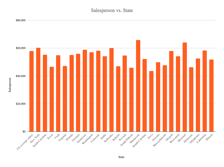 Salesperson salary in the US 2020