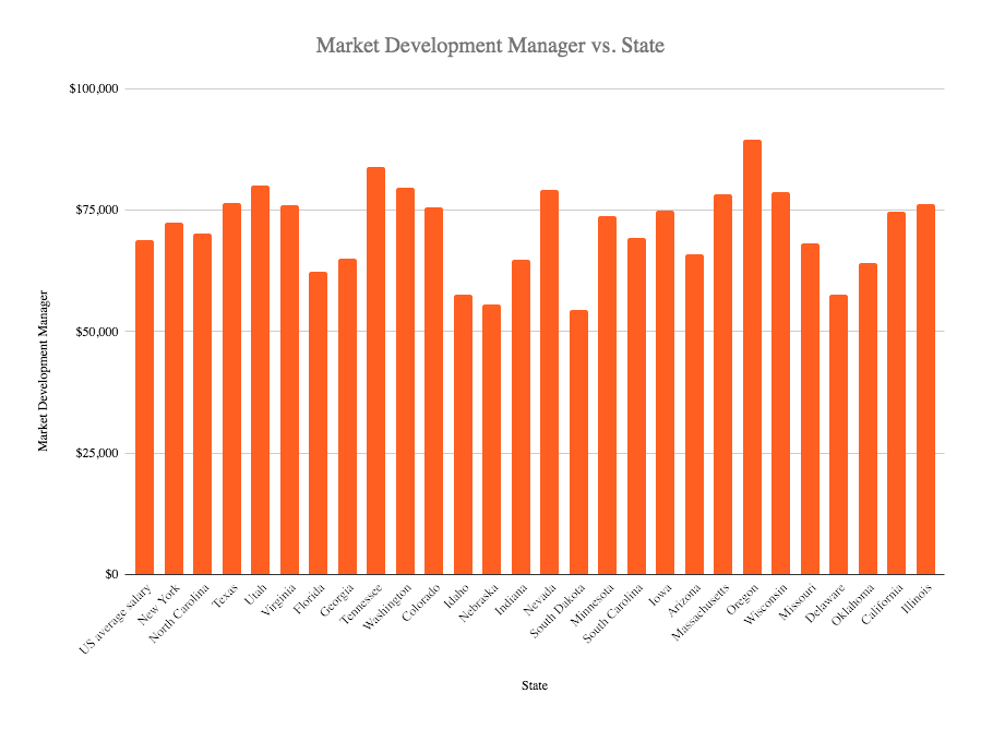 Market development manager salary in the US 2020