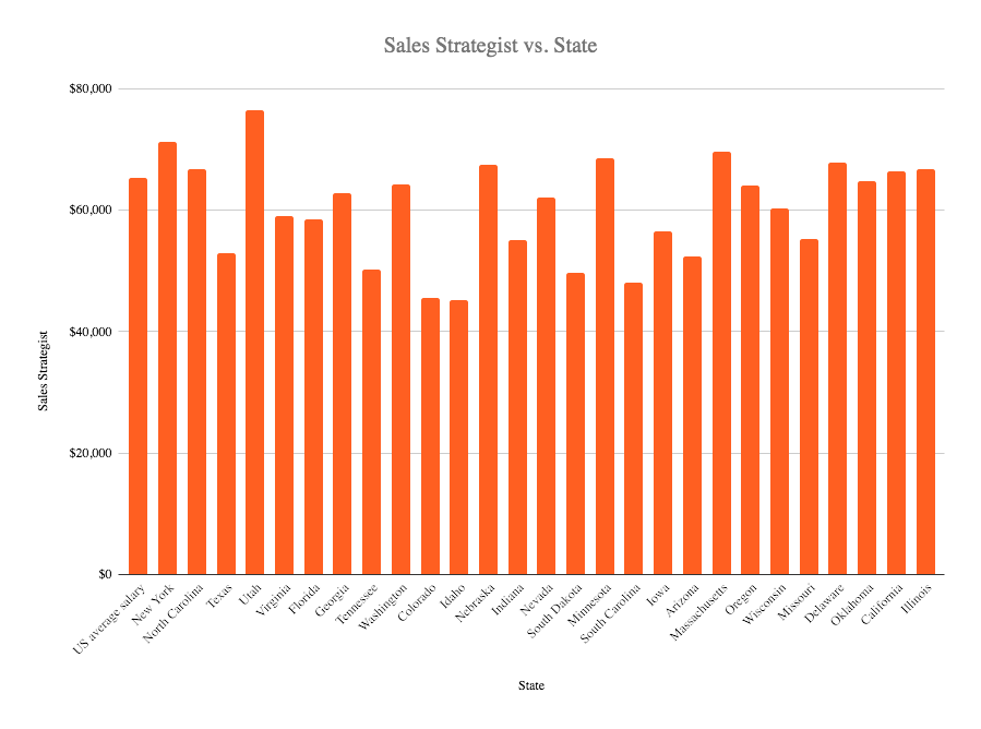 Sales strategist salary in the US 2020