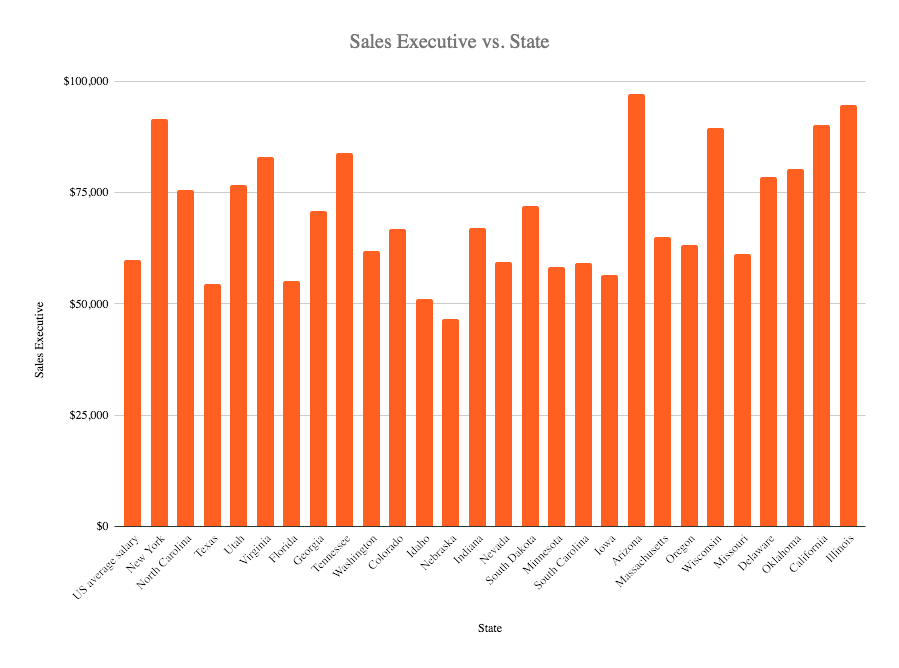 sales executive salary in the US 2020
