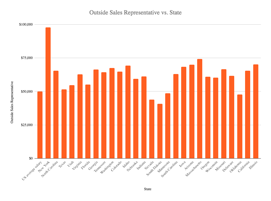 Outside sales representative salary in the US 2020