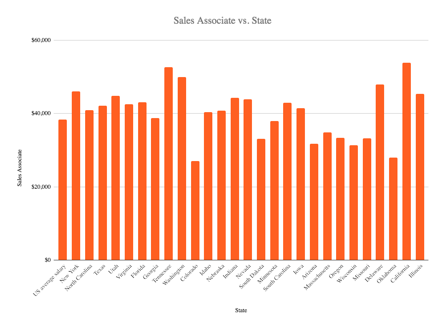 Sales associate salary in the US 2020