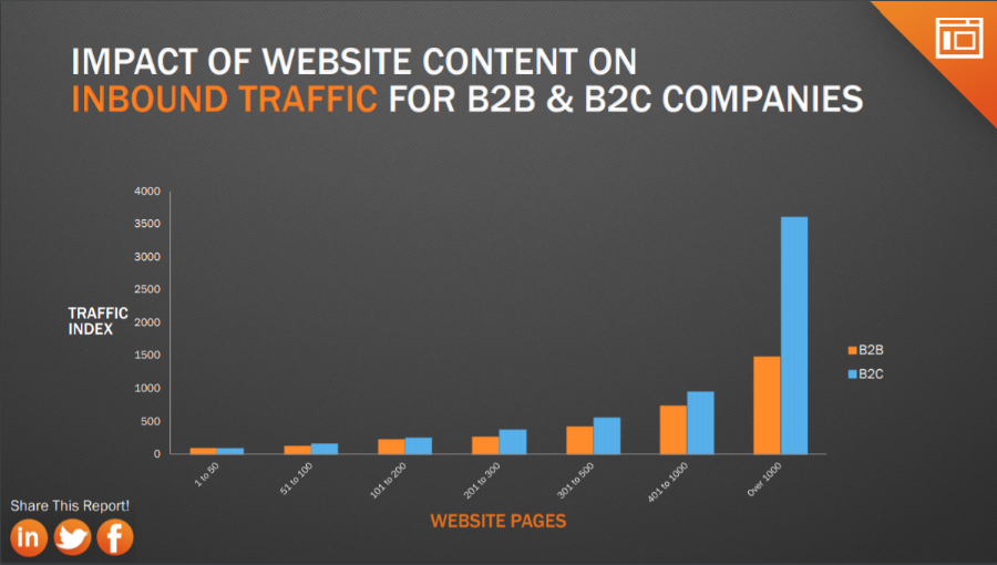 Inbound Traffic for B2B Companies