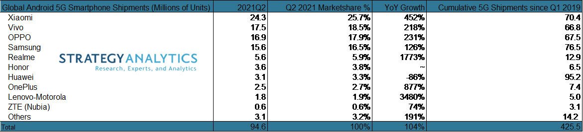 in the q2 2021 xiaomi was the largest manufacturer of 5g android phones 2