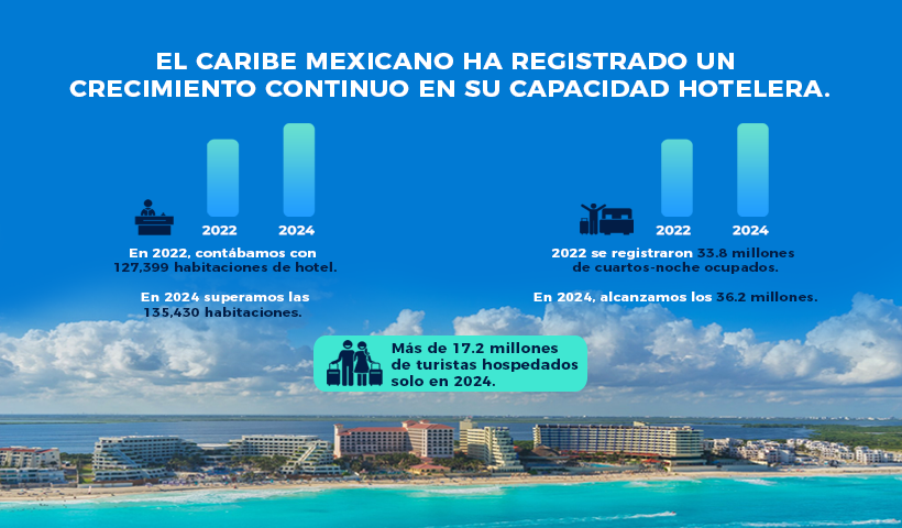 Más habitaciones, más turismo: el verdadero signif...