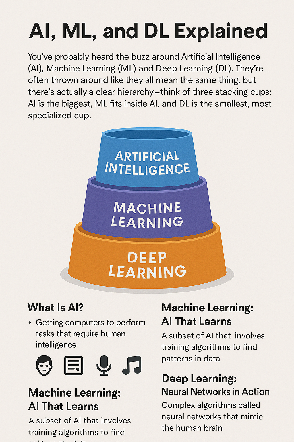 AI, Machine Learning & Deep Learning: An Easy Intro