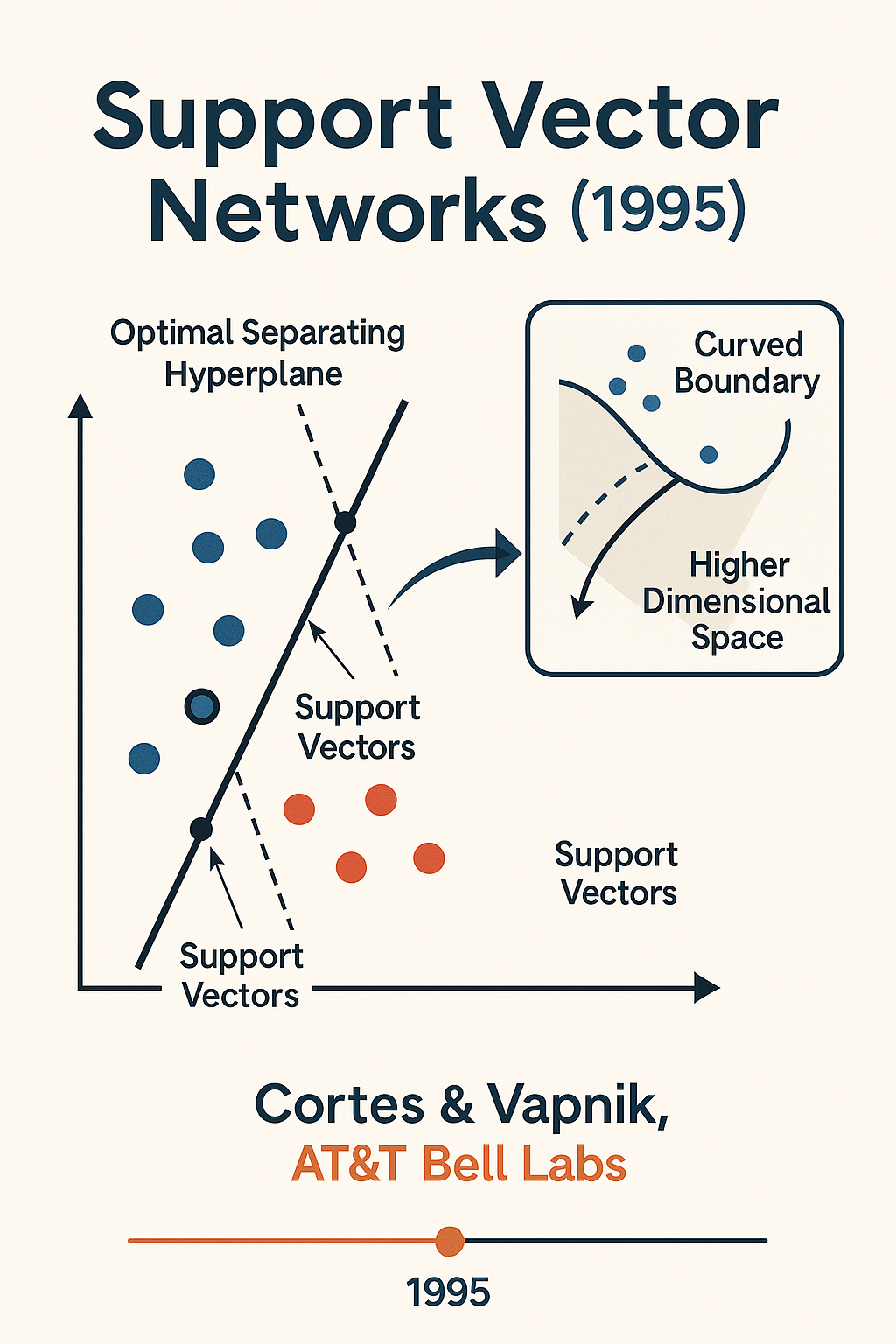 Support Vector Networks: The 1995 Breakthrough That Revolutionized Machine Learning