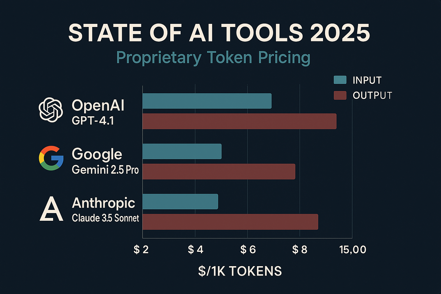 State of AI Tools 2025: Proprietary Data and Token Pricing Trends ChatGPT Gemini Claude compared Piricing Token 2025