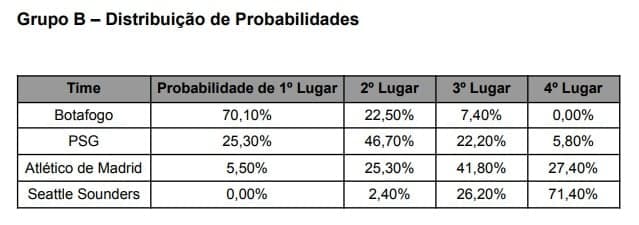 No 'grupo da morte', Botafogo tem chances remotas de eliminação