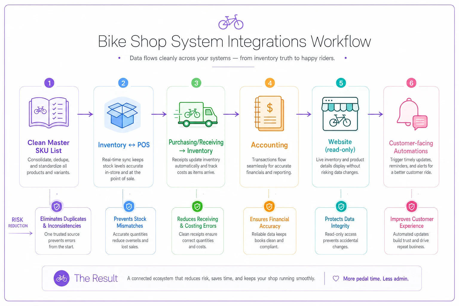 Process diagram