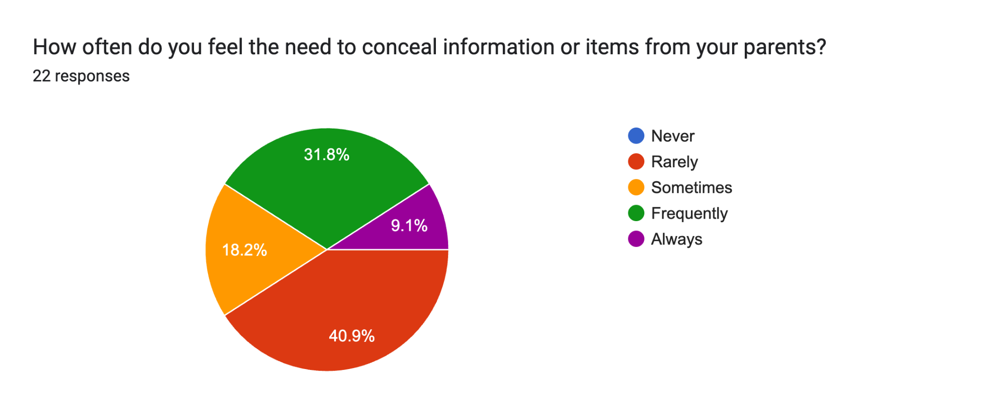 Pie chart showing responses to how often students feel the need to conceal information or items from their parents