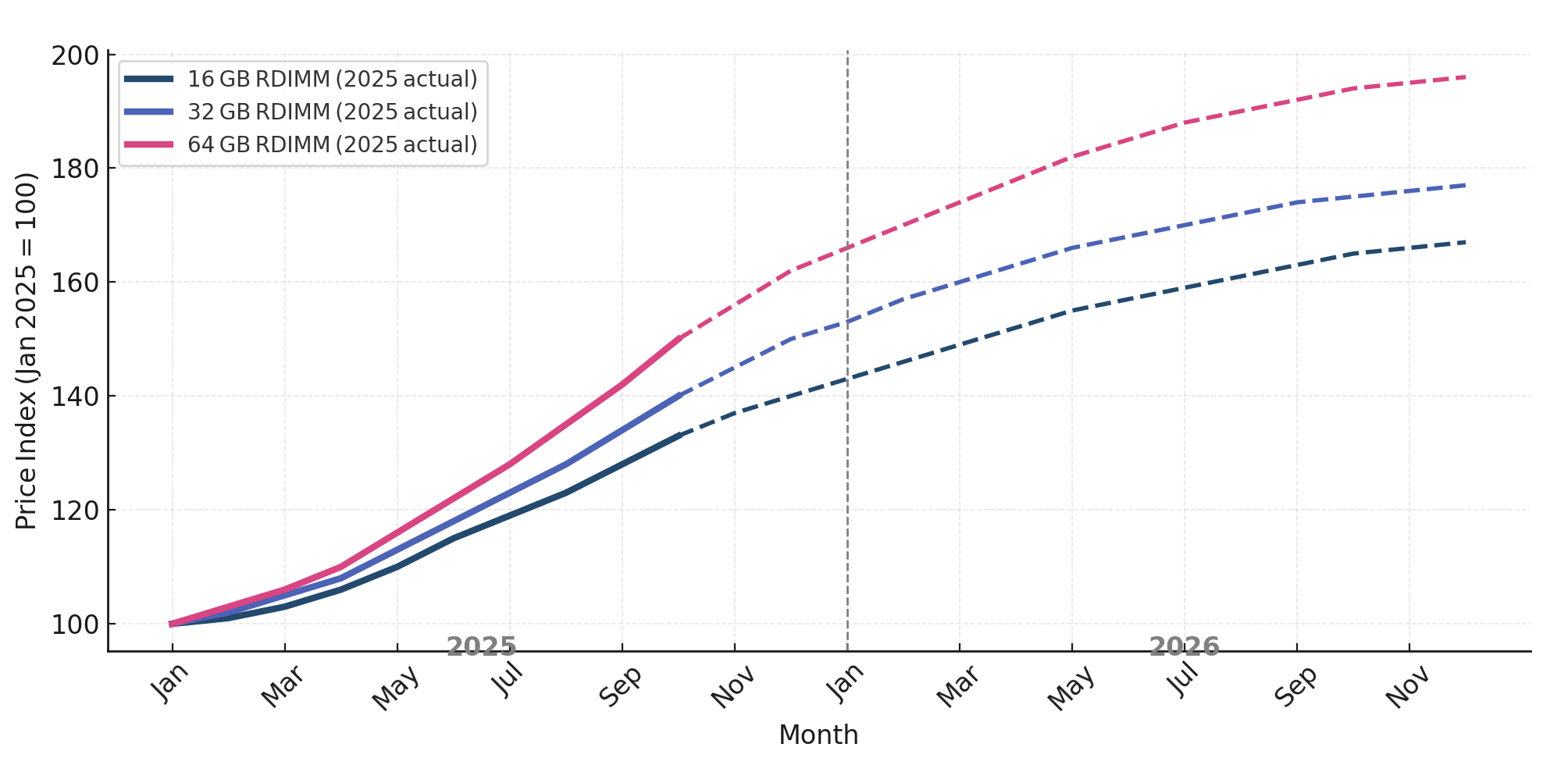 Line graph showing increasing price indexes for 16 GB, 32 GB, and 64 GB RAM from January through late 2026.