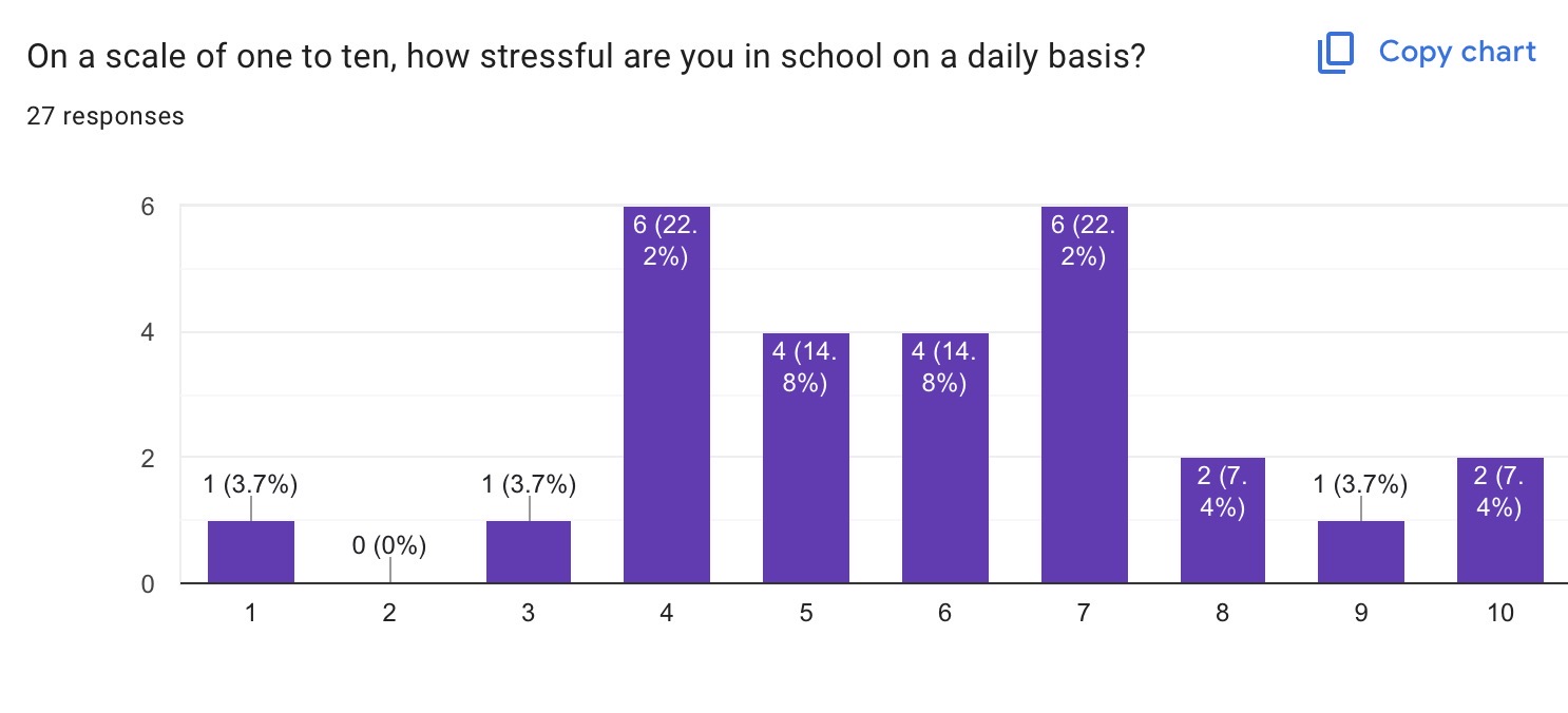 Bar chart showing responses to a question about daily school stress on a scale from one to ten; the chart indicates 27 responses.