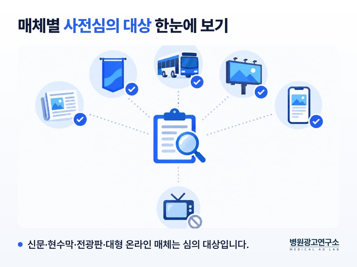 병원광고 문구 사전심의 대상 매체를 정리한 인포그래픽