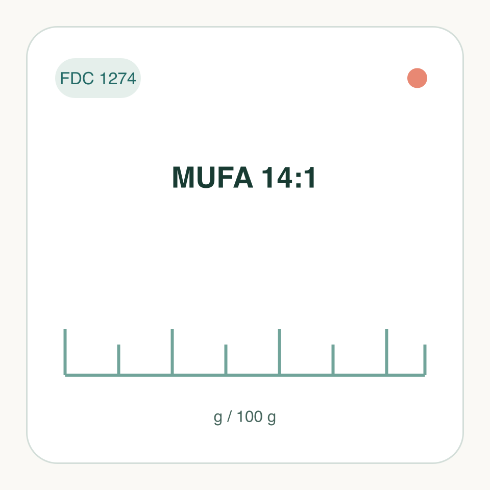 MUFA 14:1: labeled measurement illustration, FDC 1274; not a molecular structure