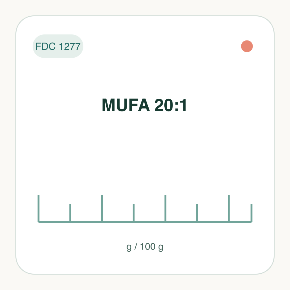 MUFA 20:1: labeled measurement illustration, FDC 1277; not a molecular structure