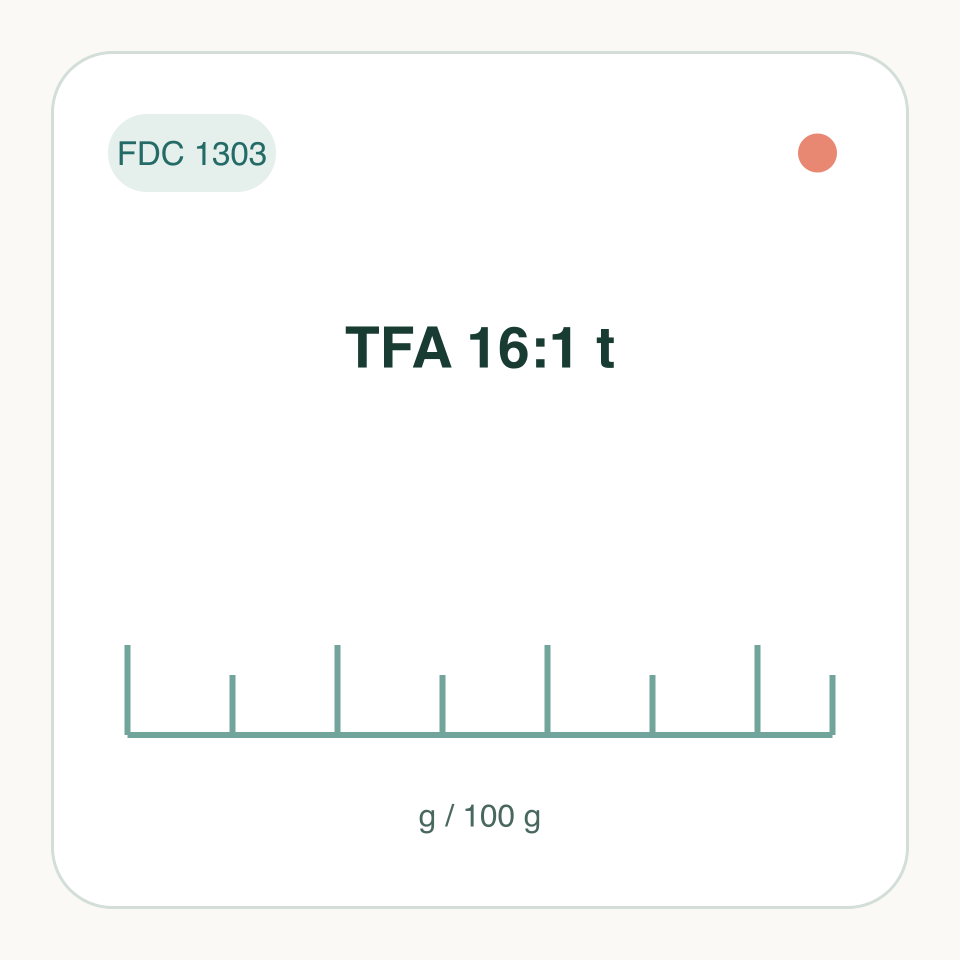 TFA 16:1 t: labeled measurement illustration, FDC 1303; not a molecular structure