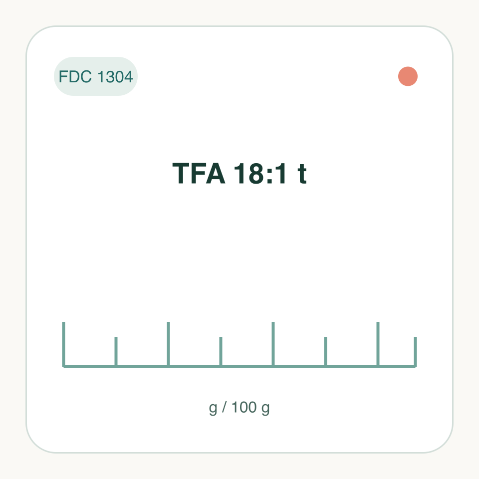 TFA 18:1 t: labeled measurement illustration, FDC 1304; not a molecular structure