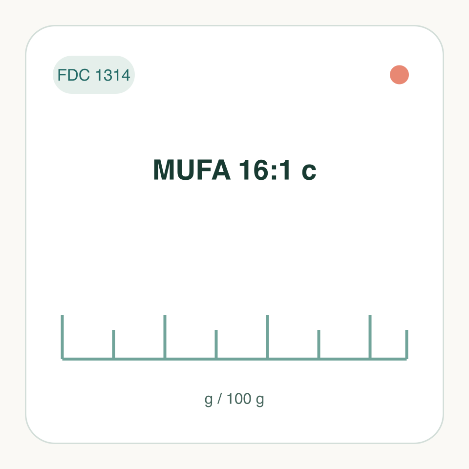 MUFA 16:1 c: labeled measurement illustration, FDC 1314; not a molecular structure
