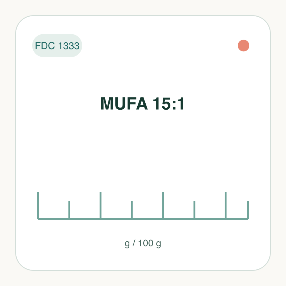MUFA 15:1: labeled measurement illustration, FDC 1333; not a molecular structure
