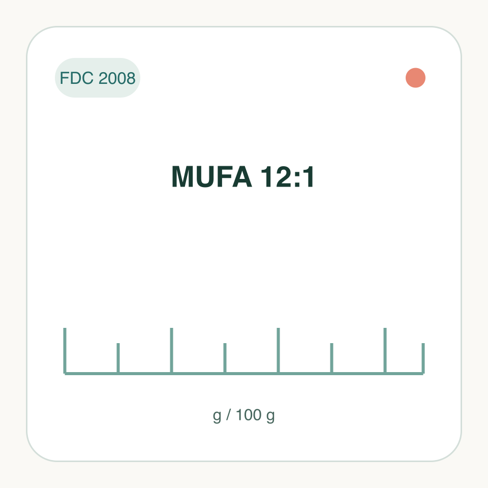 MUFA 12:1: labeled measurement illustration, FDC 2008; not a molecular structure