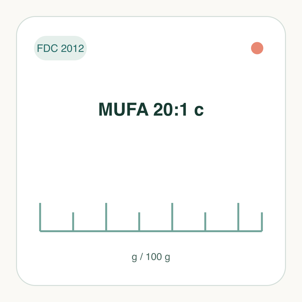 MUFA 20:1 c: labeled measurement illustration, FDC 2012; not a molecular structure