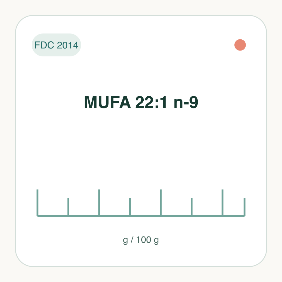 MUFA 22:1 n-9: labeled measurement illustration, FDC 2014; not a molecular structure