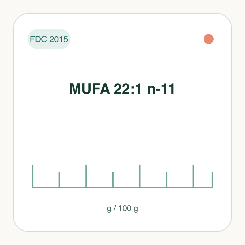 MUFA 22:1 n-11: labeled measurement illustration, FDC 2015; not a molecular structure