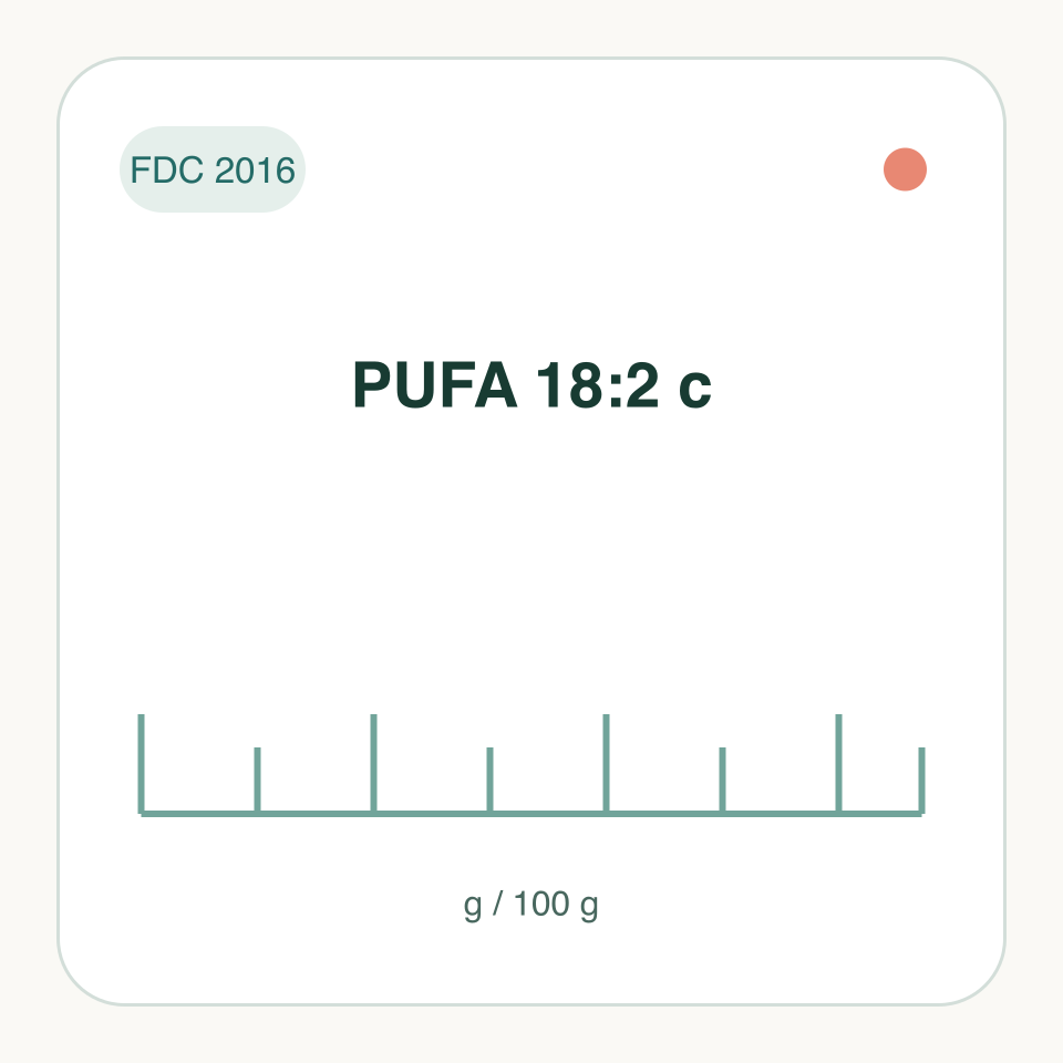 PUFA 18:2 c: labeled measurement illustration, FDC 2016; not a molecular structure