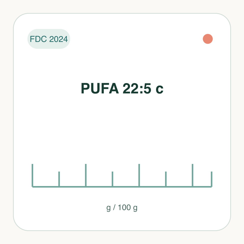 PUFA 22:5 c: labeled measurement illustration, FDC 2024; not a molecular structure