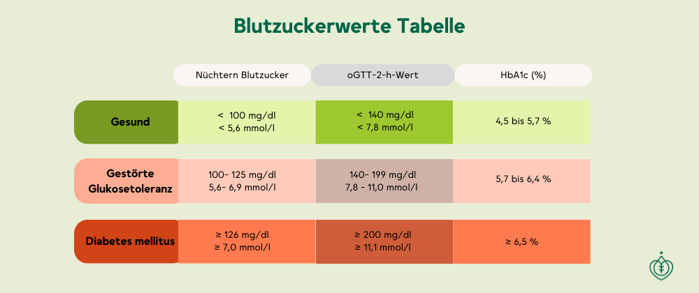 Blutzuckerwerte Tabelle
