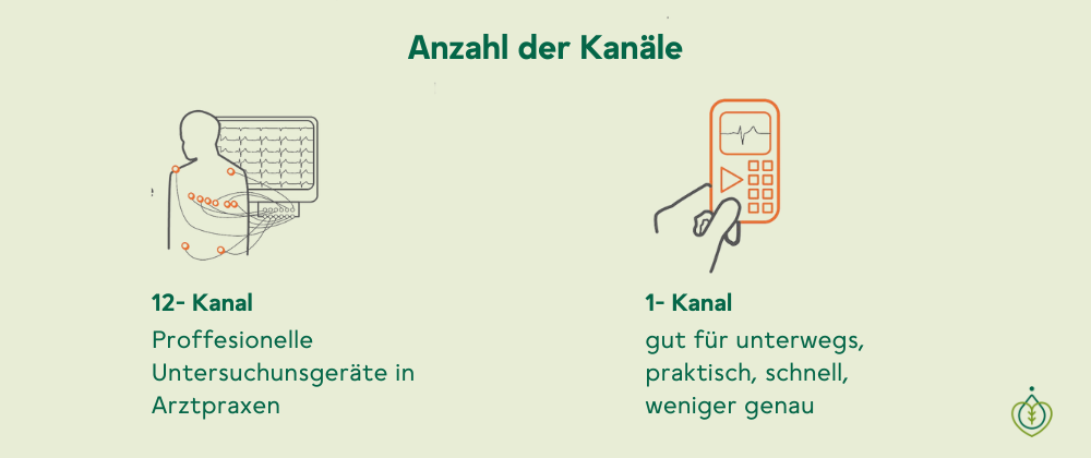 Anzahl der Kanäle