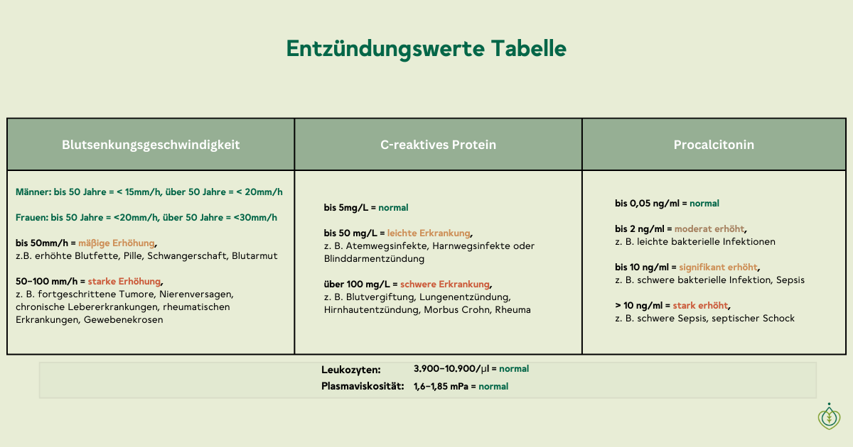 grafik-Entzündungswerte Tabelle