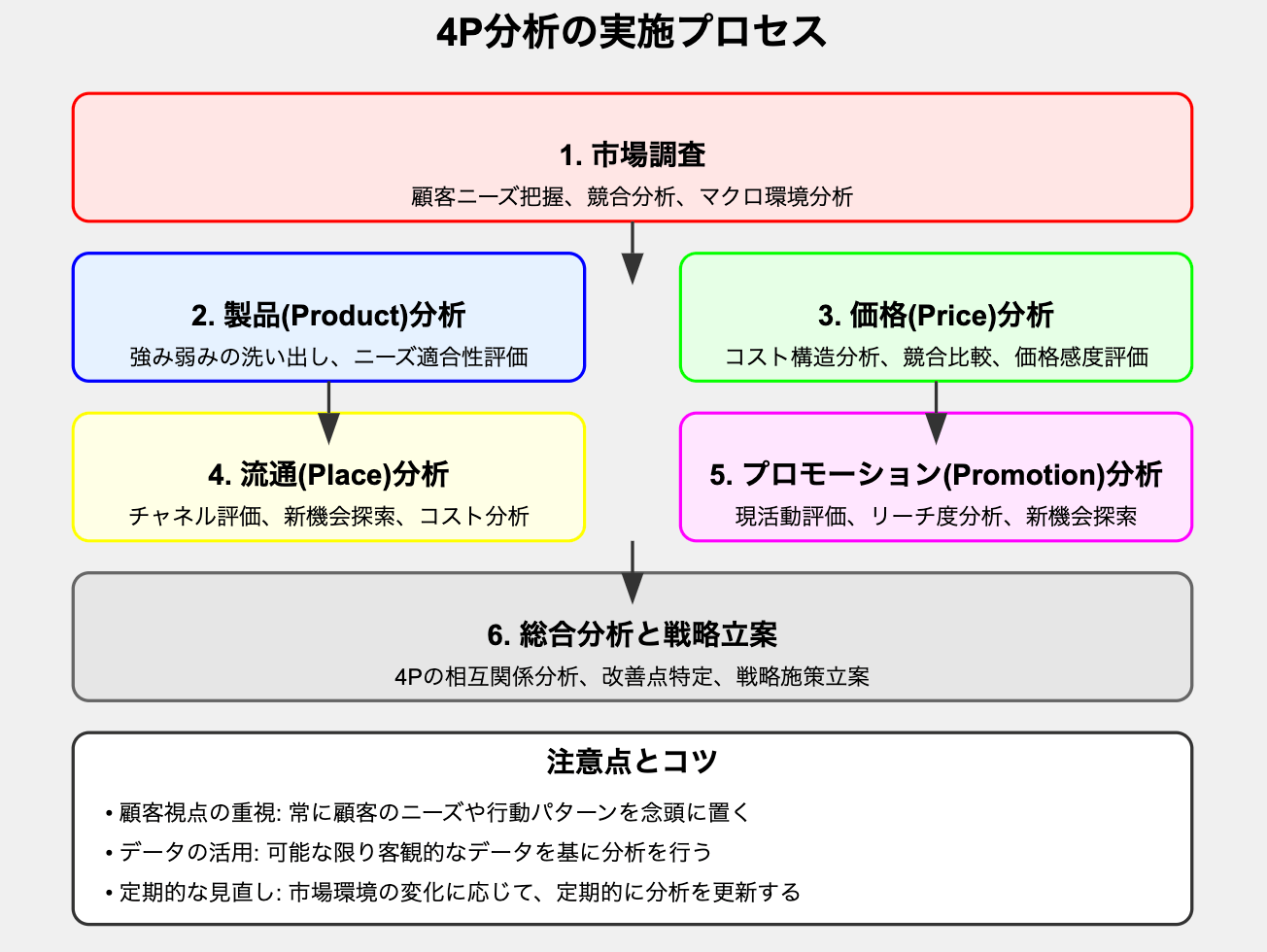 4P分析の実施方法