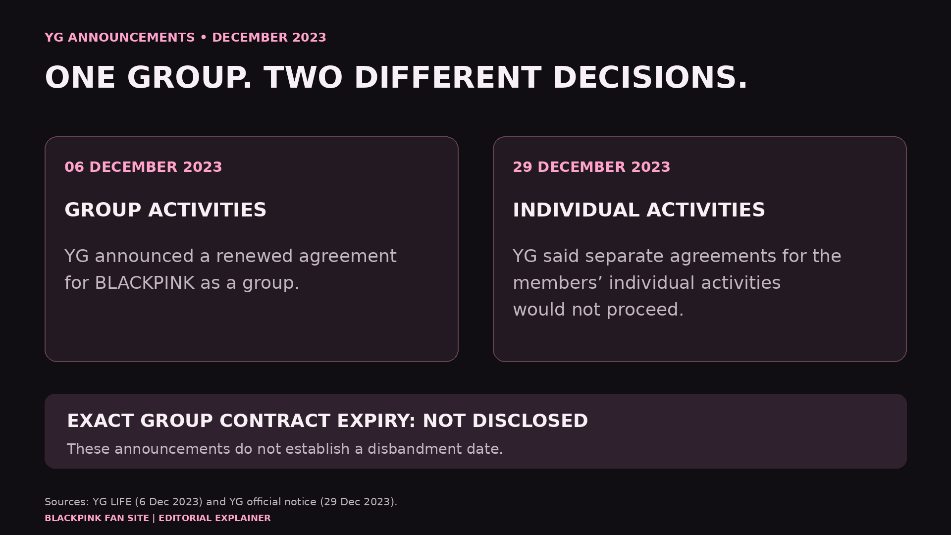 Editorial explainer based on YG’s December 6 and December 29, 2023 announcements. Diagram: BLACKPINK Fan Site.