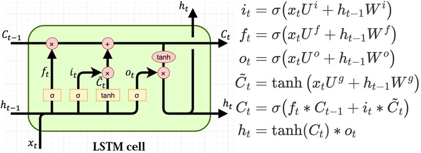 Structure of the LSTM cell and equations that describe the gates of an... |  Download Scientific Diagram
