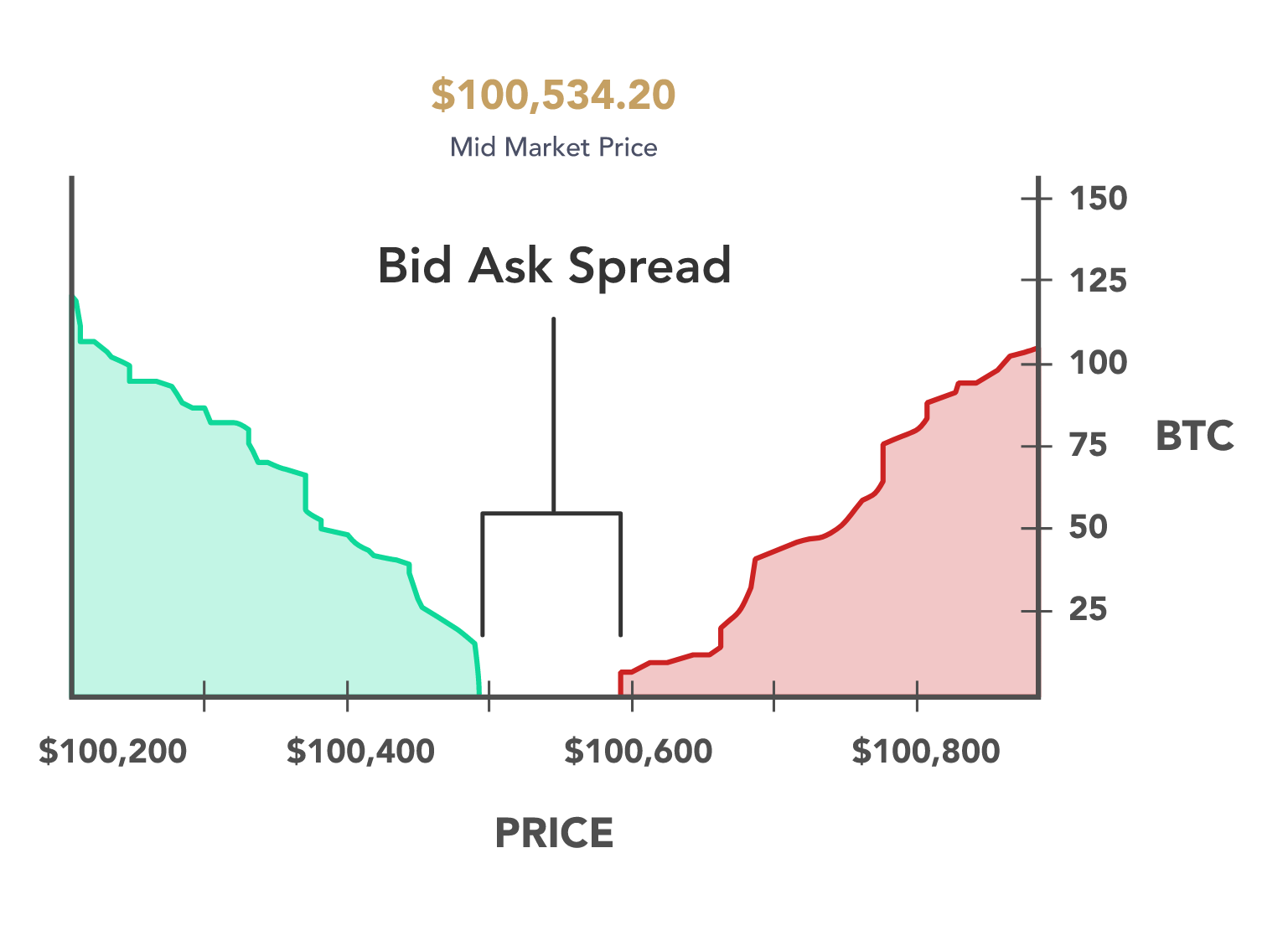 Bid-Ask Spread