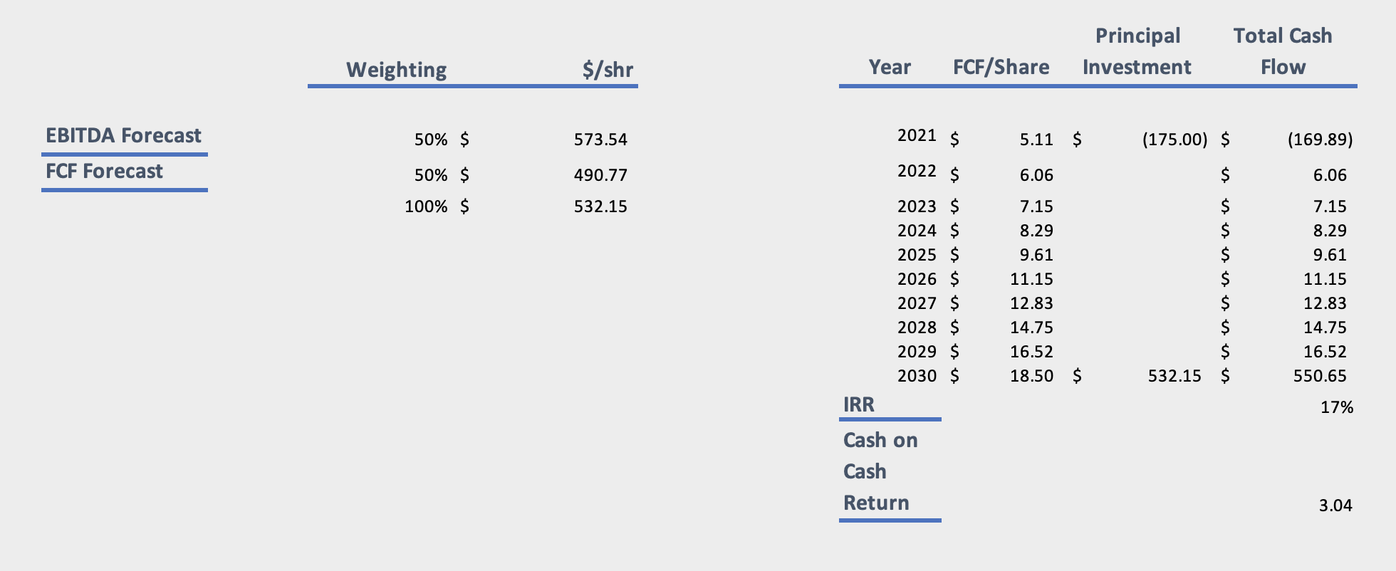 Final Calculation for IRR