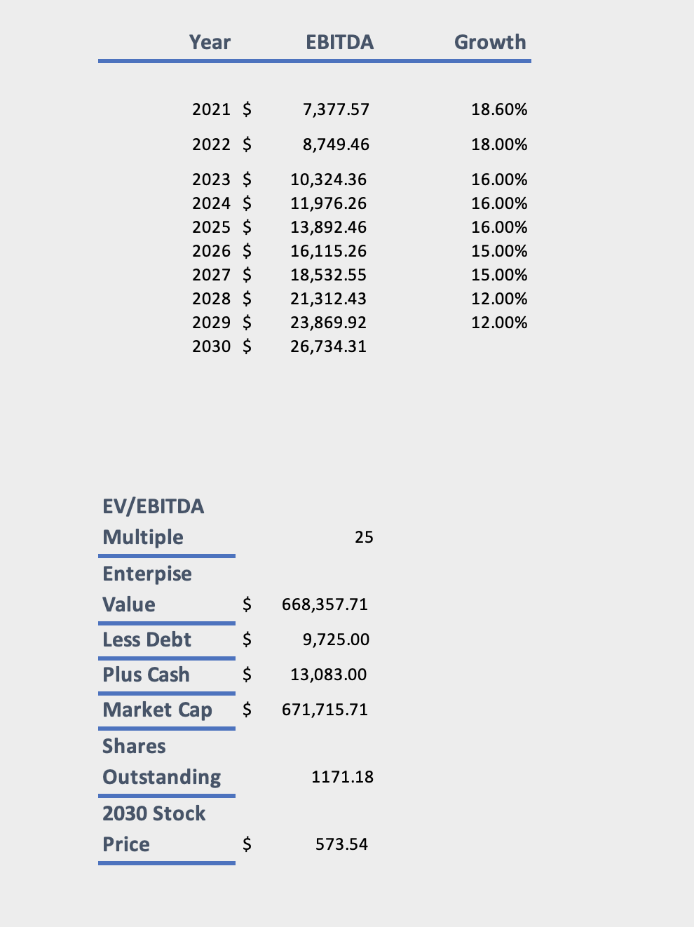 EBITDA Forecasting