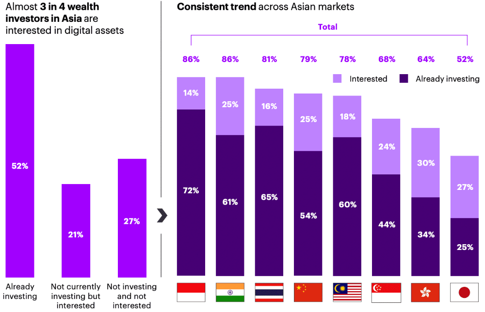 Among Affluent Asian Investors, 52% Hold Crypto, Survey Finds
