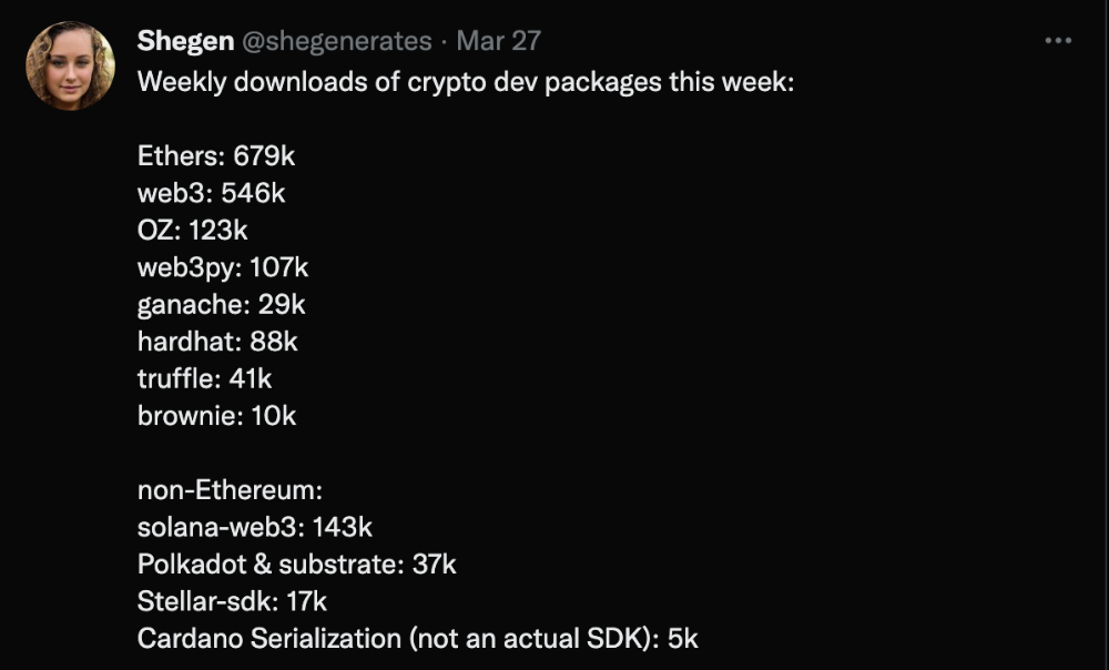Weekly downloads of crypto dev packages this week