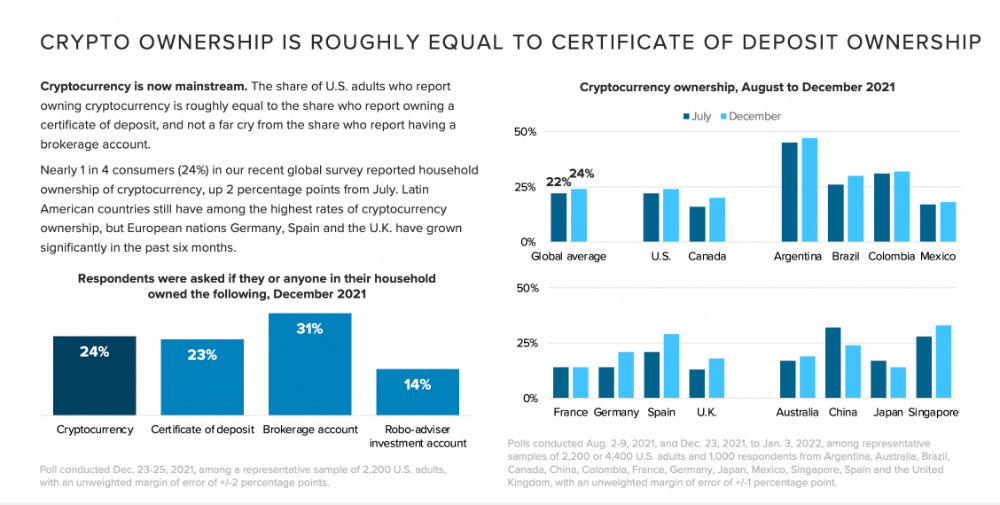 The number of people holding crypto has surpassed the number of people with certificates of deposit.