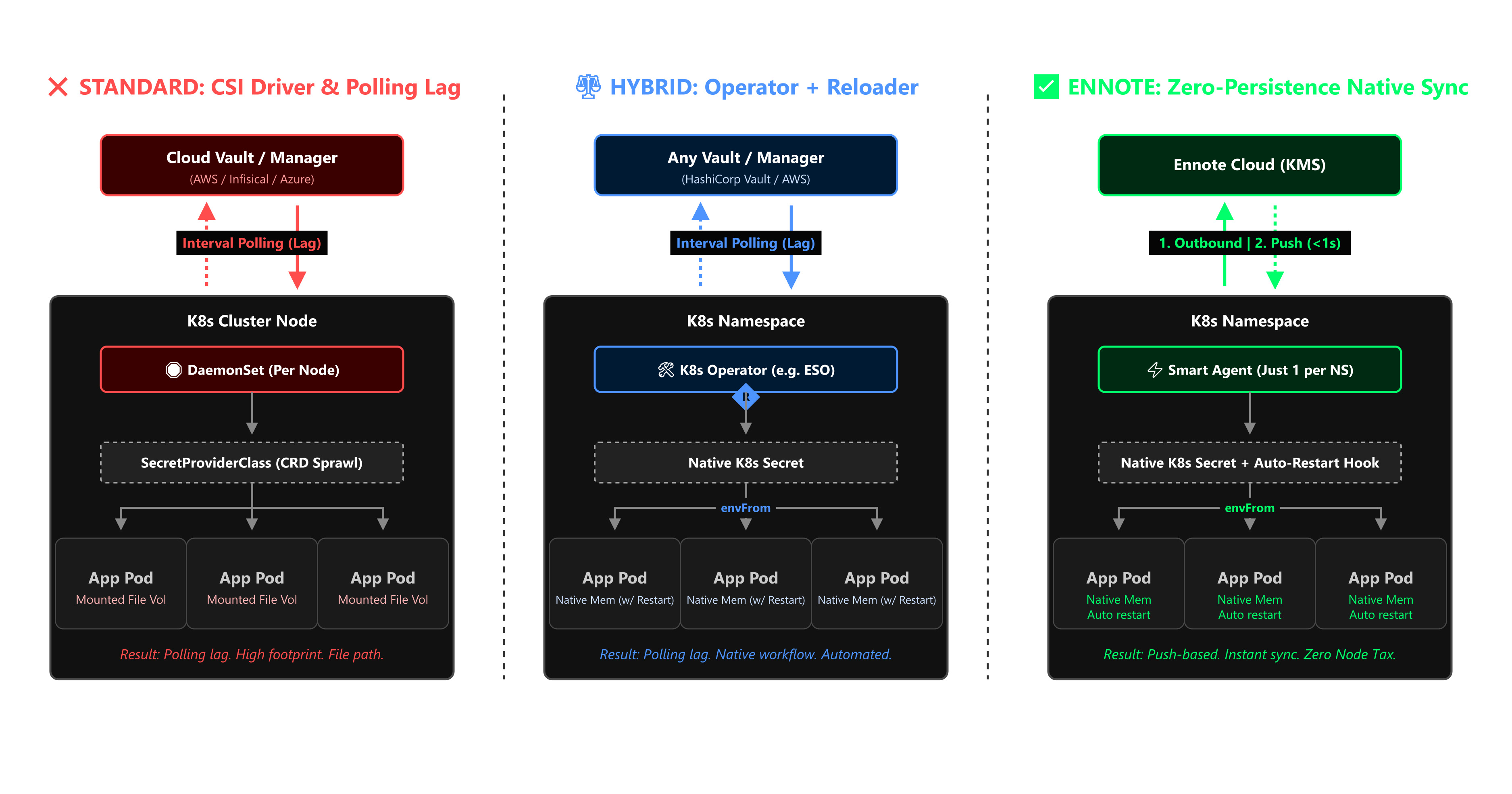 The Evolution of Kubernetes Secret Delivery (And Why Polling is Dead)