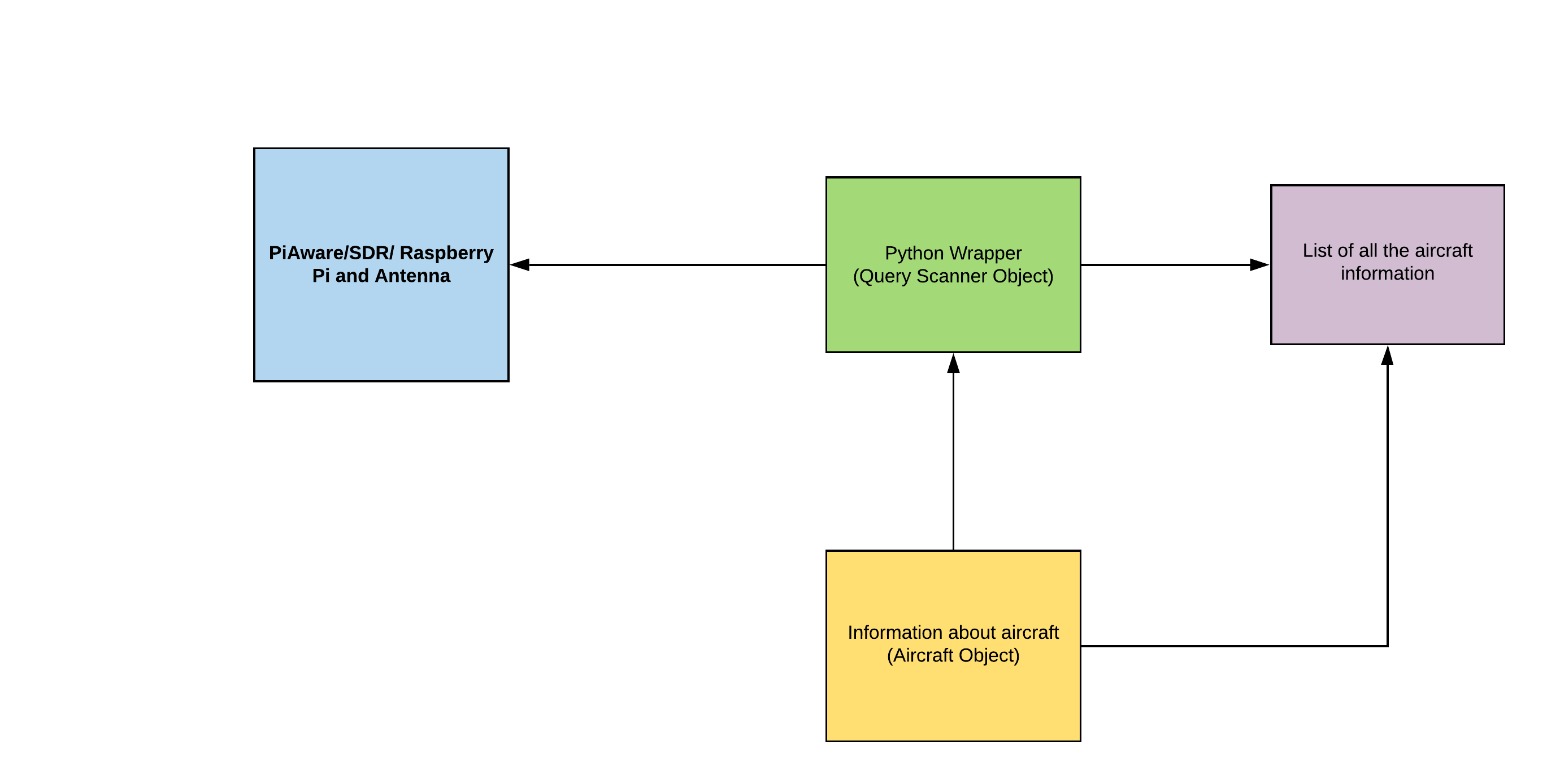 Diagram of python wrapper operation
