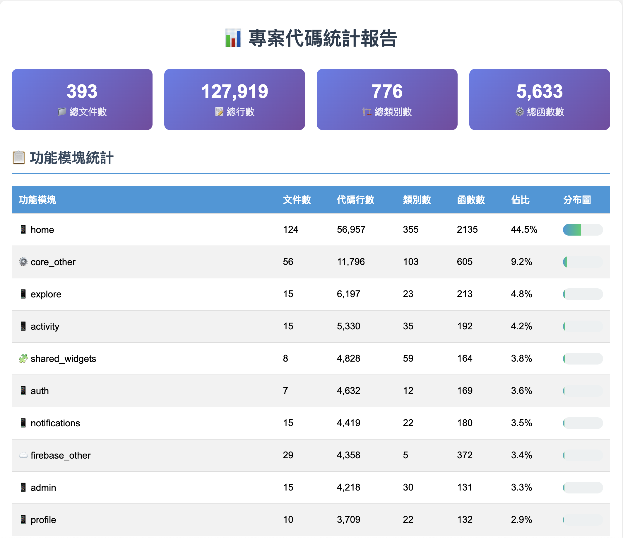 AI 開發第一個新產品