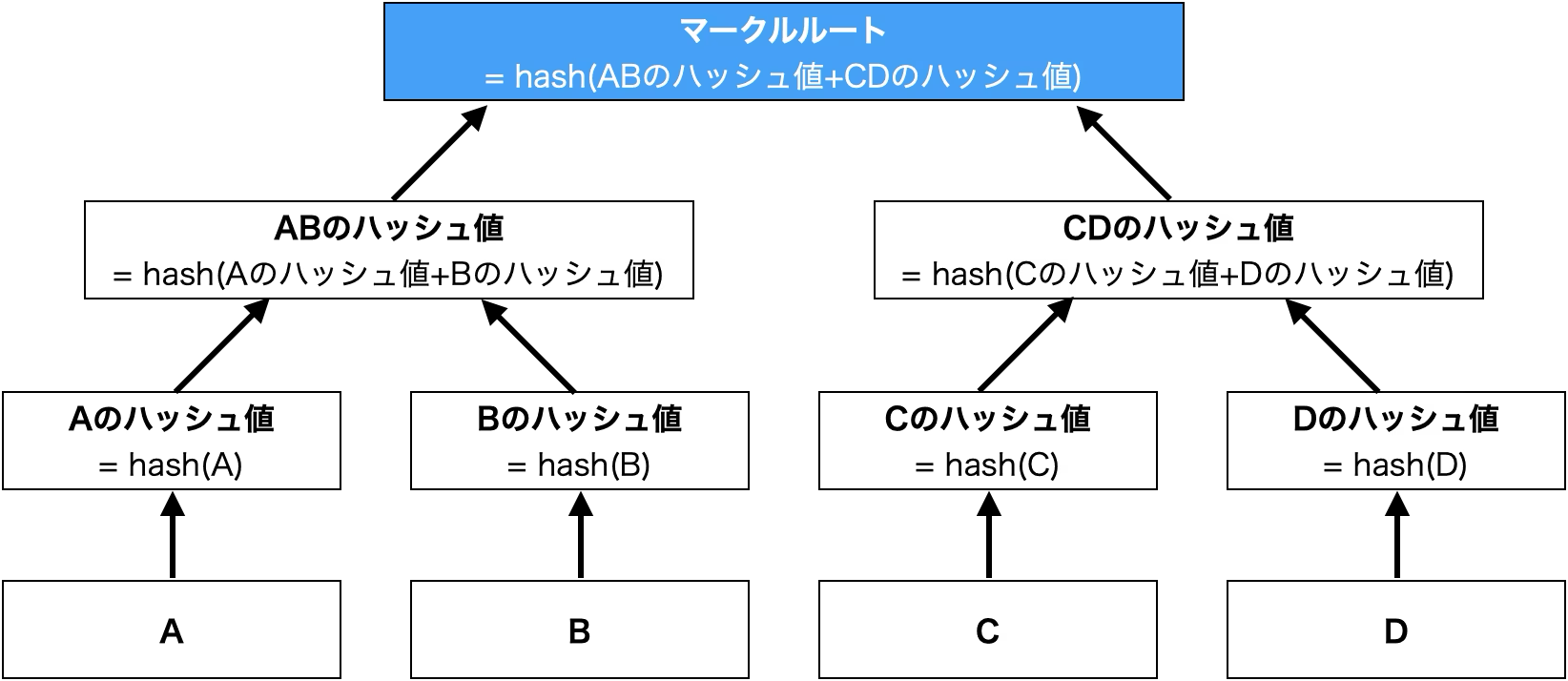 マークルルート