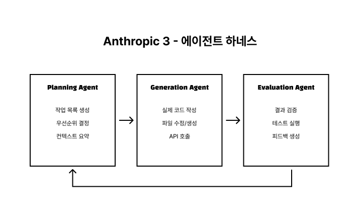 Anthropic 3 - 에이전트 하네스