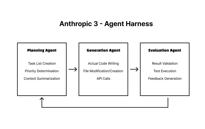 Anthropic 3-Agent Harness