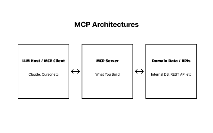 MCP Architectures
