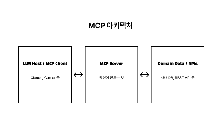 MCP 아키텍처
